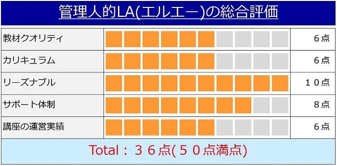 LA(エルエー)の行政書士講座の評価