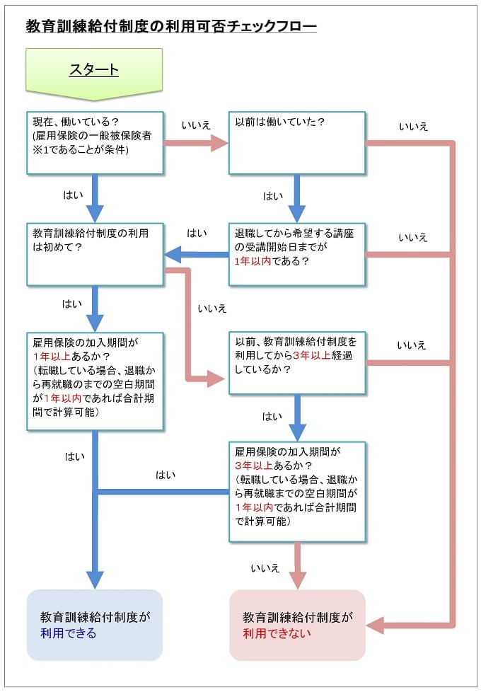 教育訓練給付制度の利用対象者チェックフロー