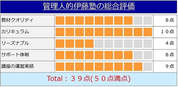 伊藤塾の行政書士講座の評価