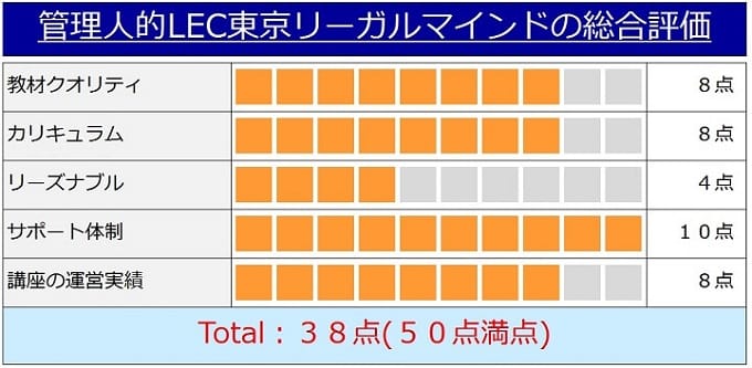 LEC東京リーガルマインドの行政書士講座の評価