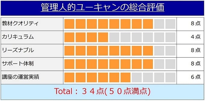 ユーキャンの行政書士講座の評価