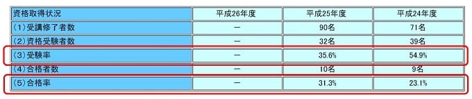 受験率と合格率