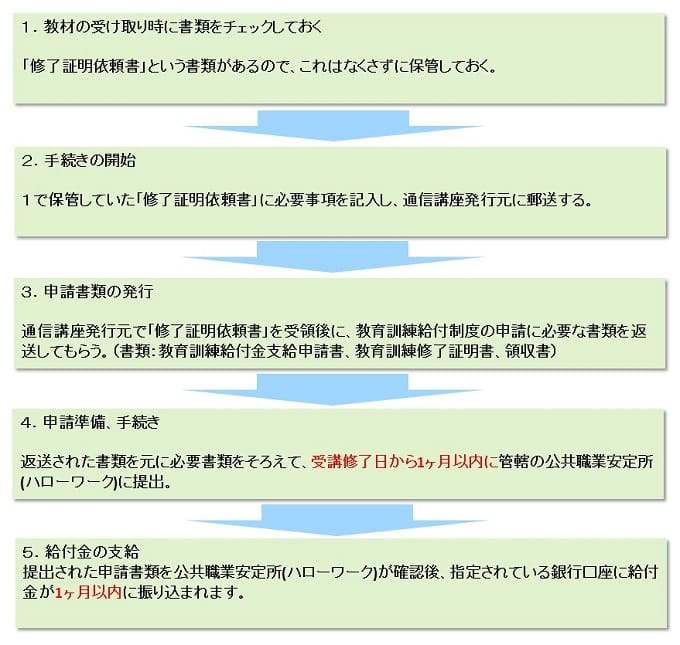 教育訓練給付制度の申請手続き