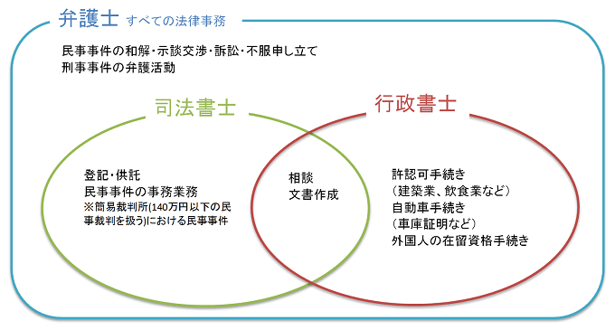 弁護士、司法書士、行政書士の仕事の違い