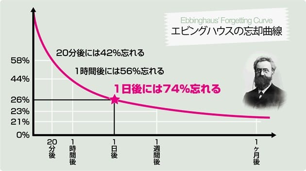 エビングハウスの忘却曲線を理解してベストな復習タイミングを知ろう 行政書士の通信講座を始める前に読むブログ