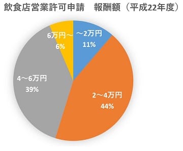 飲食店営業許可申請の報酬額分布