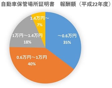 自動車保管場所証明書の報酬額分布