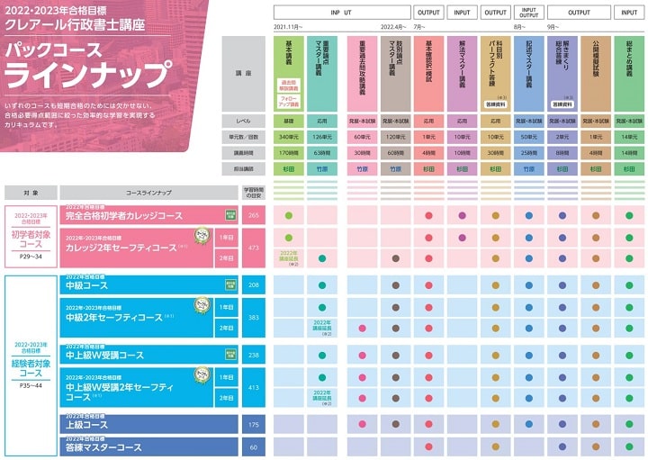 クレアール行政書士講座のコース一覧