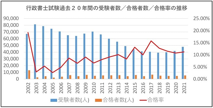 行政書士試験の過去20年間の受験者数／合格者数／合格率の推移