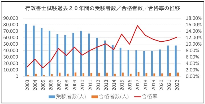 行政書士試験の過去20年間の受験者数／合格者数／合格率の推移